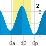 Portland Maine tide chart for Monday, December 2, 2024