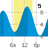 Portland Maine tide chart for Thursday, December 5, 2024