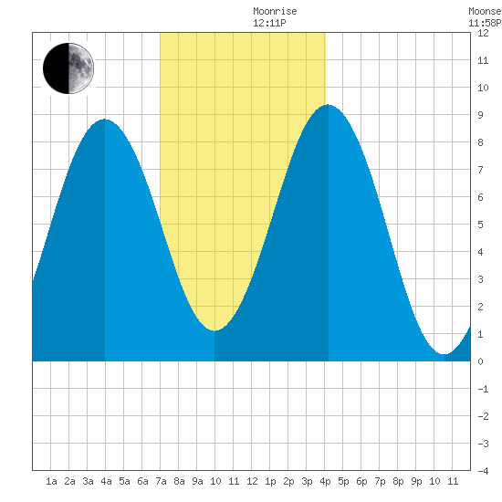 Portland Maine tide chart for Sunday, December 8, 2024