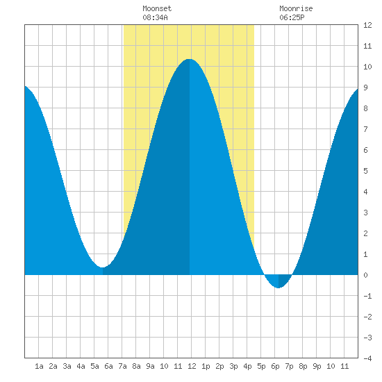 Portland Maine tide chart for Wednesday, January 15, 2025