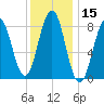 Portland Maine tide chart for Wednesday, January 15, 2025