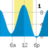 Portland Maine tide chart for Wednesday, January 1, 2025