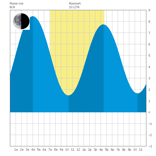 Portland Maine tide chart for Tuesday, January 21, 2025