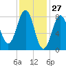 Portland Maine tide chart for Monday, January 27, 2025