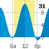 Portland Maine tide chart for Friday, January 31, 2025