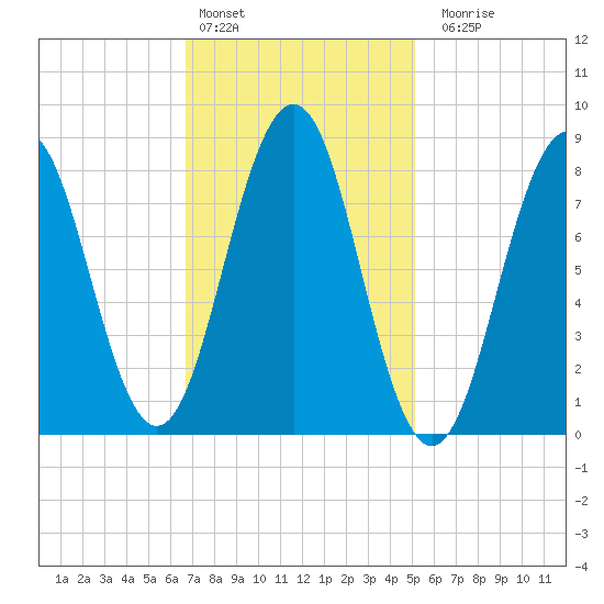 Portland Maine tide chart for Thursday, February 13, 2025