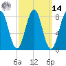 Portland Maine tide chart for Friday, March 14, 2025