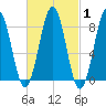 Portland Maine tide chart for Saturday, March 1, 2025