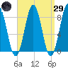 Portland Maine tide chart for Saturday, March 29, 2025