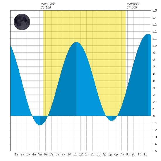 Portland Maine tide chart for Sunday, April 27, 2025