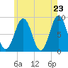 Portland Maine tide chart for Friday, May 23, 2025