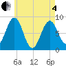 Portland Maine tide chart for Sunday, May 4, 2025