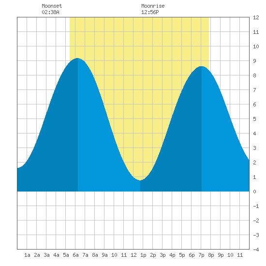 Portland Maine tide chart for Monday, May 5, 2025