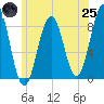 Portland Maine tide chart for Wednesday, June 25, 2025