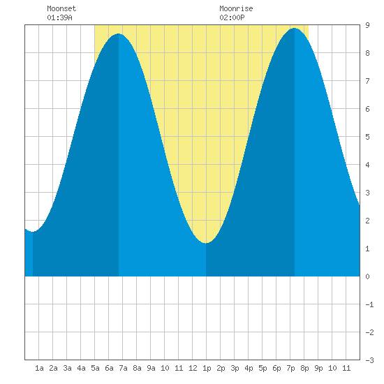 Portland Maine tide chart for Wednesday, June 4, 2025