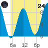 Portland Maine tide chart for Thursday, July 24, 2025