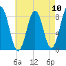 Portland Maine tide chart for Sunday, August 10, 2025