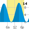 Portland Maine tide chart for Thursday, August 14, 2025