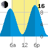 Portland Maine tide chart for Saturday, August 16, 2025
