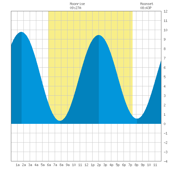 Portland Maine tide chart for Tuesday, August 26, 2025