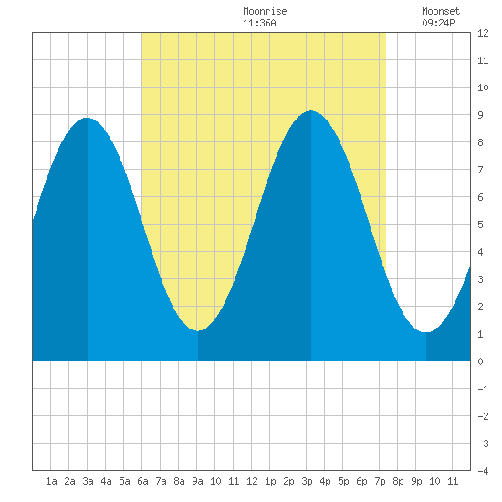 Portland Maine tide chart for Thursday, August 28, 2025