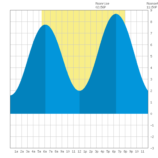 Portland Maine tide chart for Saturday, August 2, 2025