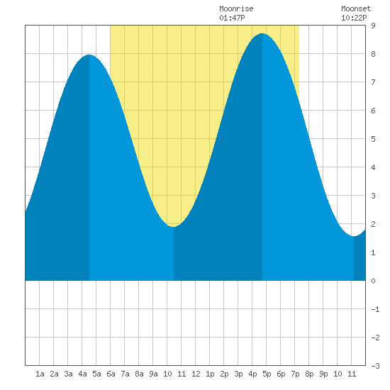 Portland Maine tide chart for Saturday, August 30, 2025