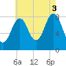 Portland Maine tide chart for Sunday, August 3, 2025