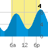 Portland Maine tide chart for Monday, August 4, 2025