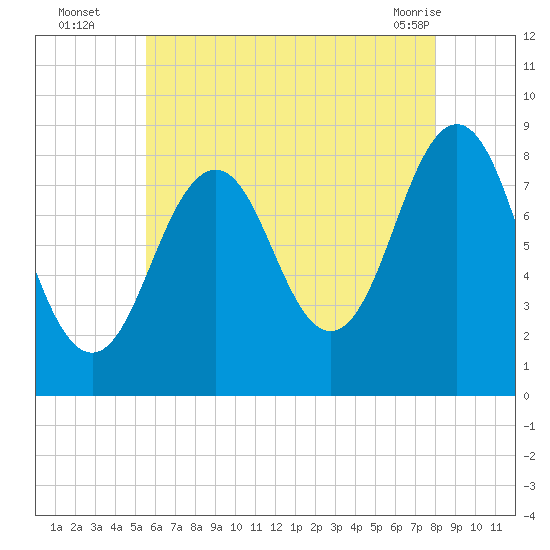 Portland Maine tide chart for Tuesday, August 5, 2025