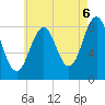Portland Maine tide chart for Wednesday, August 6, 2025