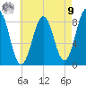 Portland Maine tide chart for Saturday, August 9, 2025