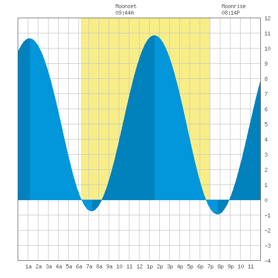 Portland Maine tide chart for Wednesday, September 10, 2025