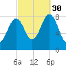 Portland Maine tide chart for Tuesday, September 30, 2025