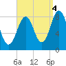Portland Maine tide chart for Thursday, September 4, 2025