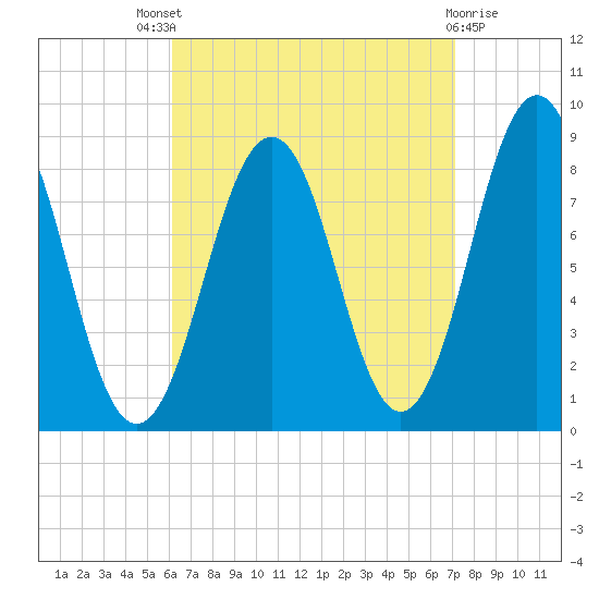 Portland Maine tide chart for Saturday, September 6, 2025
