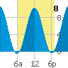 Portland Maine tide chart for Monday, September 8, 2025