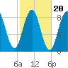 Portland Maine tide chart for Monday, October 20, 2025