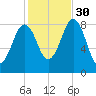 Portland Maine tide chart for Thursday, October 30, 2025