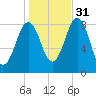Portland Maine tide chart for Friday, October 31, 2025