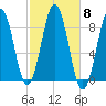 Portland Maine tide chart for Wednesday, October 8, 2025