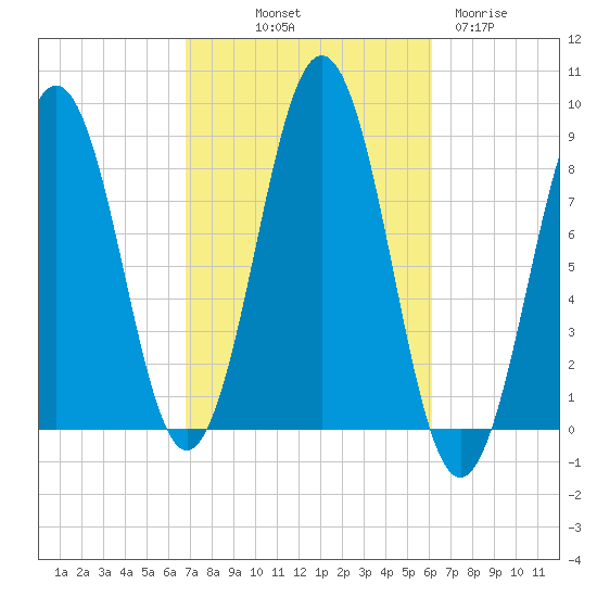 Portland Maine tide chart for Thursday, October 9, 2025