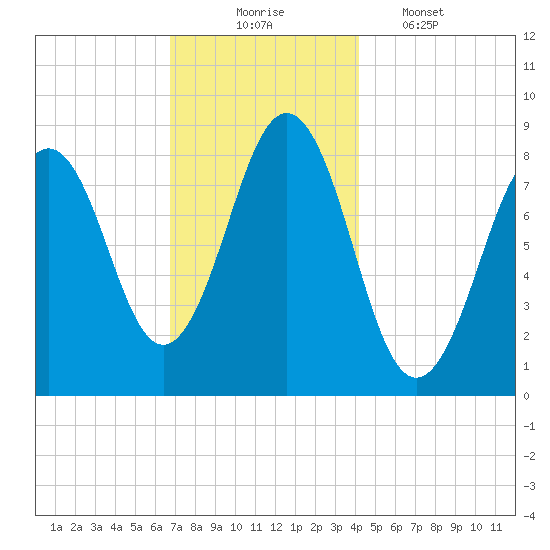 Portland Maine tide chart for Sunday, November 23, 2025