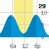 Portland Maine tide chart for Saturday, November 29, 2025
