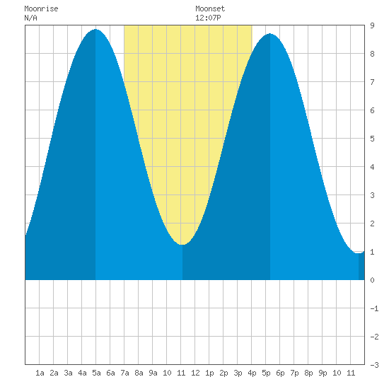 Portland Maine tide chart for Friday, December 12, 2025
