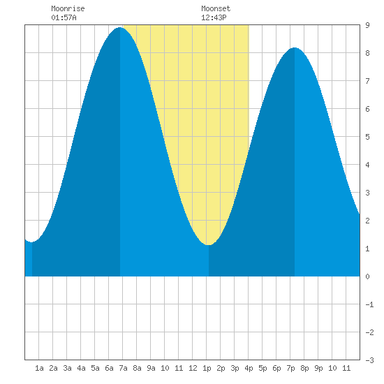 Portland Maine tide chart for Sunday, December 14, 2025