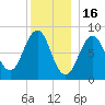 Portland Maine tide chart for Tuesday, December 16, 2025