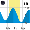 Portland Maine tide chart for Friday, December 19, 2025