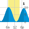 Portland Maine tide chart for Monday, December 1, 2025