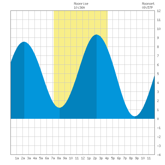 Portland Maine tide chart for Thursday, December 25, 2025